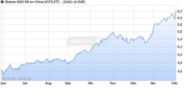 Performance des iShares MSCI EM ex-China UCITS ETF USD Dist (WKN A40BZQ, ISIN IE000W8RYVC0)