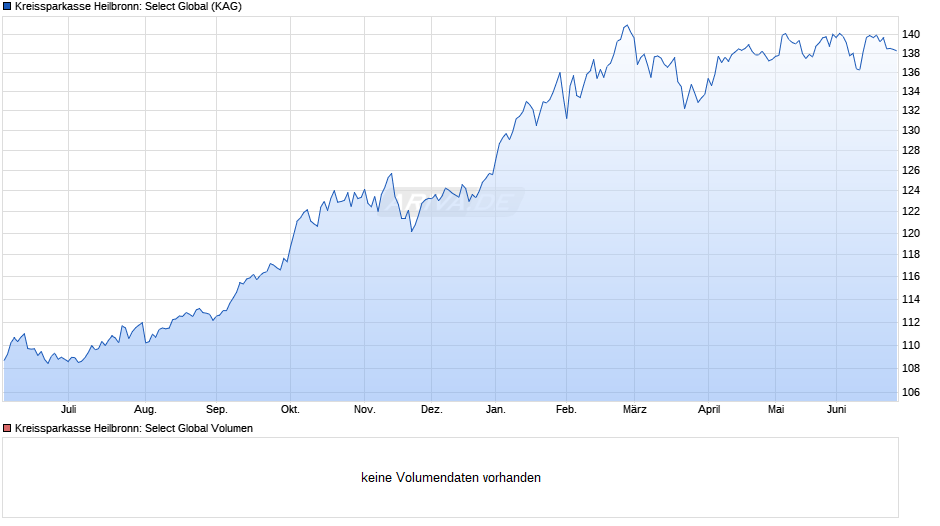 Kreissparkasse Heilbronn: Select Global Chart