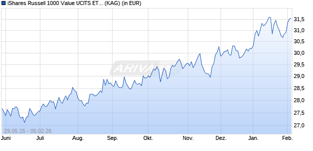 Performance des iShares Russell 1000 Value UCITS ETF USD Accu (ISIN IE0002EKOXU6)