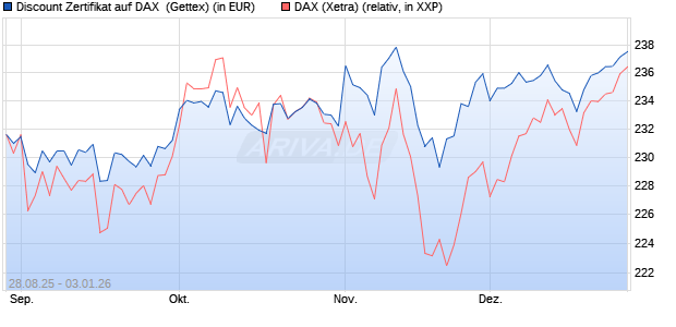Discount Zertifikat auf DAX [UniCredit Bank GmbH] (WKN: UG9DXV) Chart