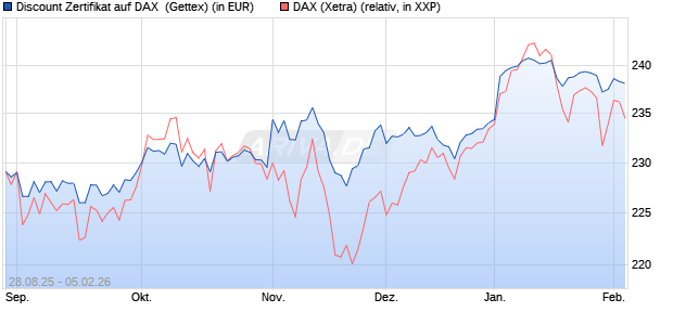 Discount Zertifikat auf DAX [UniCredit Bank GmbH] (WKN: UG9DXW) Chart