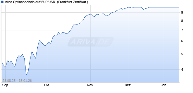 Inline Optionsschein auf EUR/USD [Soci&eacute;t&eacute; G&eacute;n&eacute;rale. (WKN: FA8735) Chart