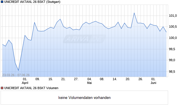 UNICREDIT AKTANL 26 BSKT Aktie Chart