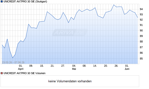 UNICREDIT AKTPRO 30 SIE Aktie Chart