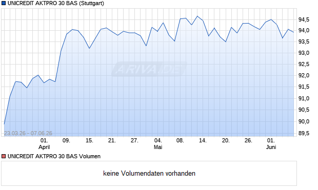 UNICREDIT AKTPRO 30 BAS Aktie Chart