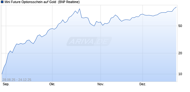 Mini Future Optionsschein auf Gold [BNP Paribas Em. (WKN: PJ8APA) Chart