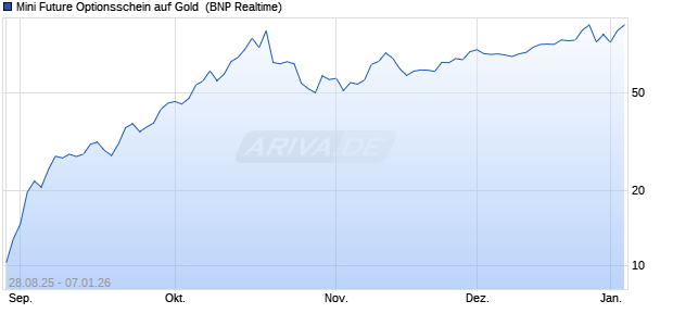 Mini Future Optionsschein auf Gold [BNP Paribas Em. (WKN: PJ8APC) Chart