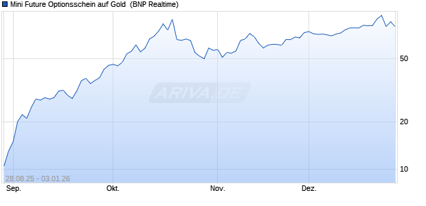 Mini Future Optionsschein auf Gold [BNP Paribas Em. (WKN: PJ8APD) Chart