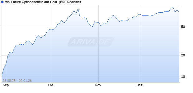 Mini Future Optionsschein auf Gold [BNP Paribas Em. (WKN: PJ8APE) Chart