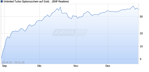 Unlimited Turbo Optionsschein auf Gold [BNP Pariba. (WKN: PJ8AMH) Chart
