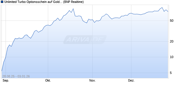 Unlimited Turbo Optionsschein auf Gold [BNP Pariba. (WKN: PJ8AMK) Chart