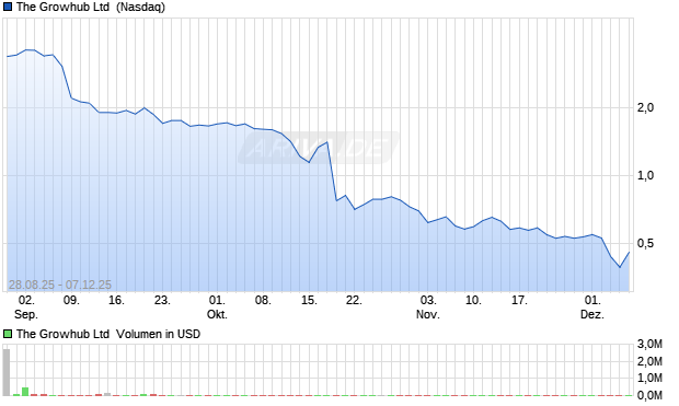 The Growhub Aktie Chart