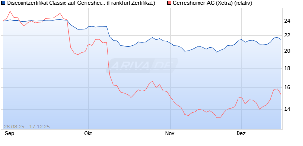 Discountzertifikat Classic auf Gerresheimer [Soci&eacute;t&eacute; . (WKN: FA88KK) Chart