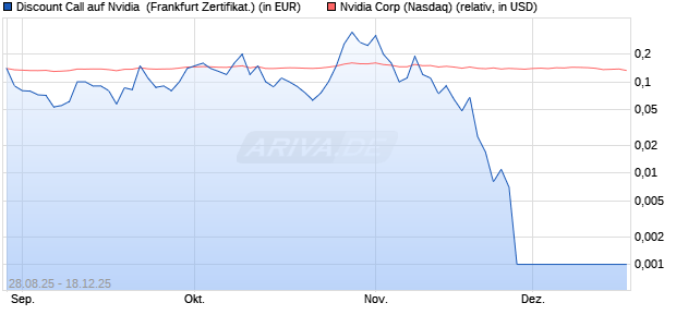 Discount Call auf Nvidia [BNP Paribas Emissions- un. (WKN: PJ8BKA) Chart