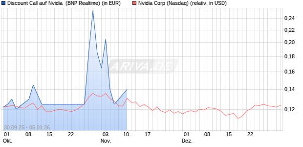 Discount Call auf Nvidia [BNP Paribas Emissions- und Handelsges.] Chart