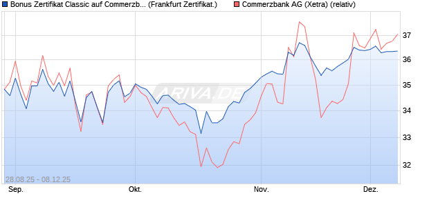 Bonus Zertifikat Classic auf Commerzbank [Société . (WKN: FA88Q3) Chart