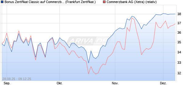 Bonus Zertifikat Classic auf Commerzbank [Société . (WKN: FA88Q4) Chart
