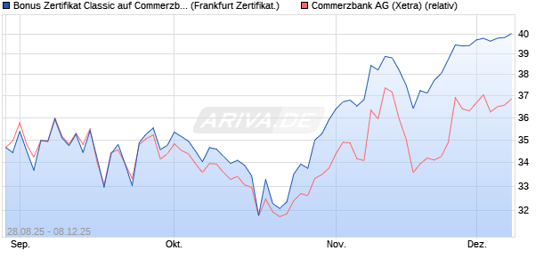 Bonus Zertifikat Classic auf Commerzbank [Société . (WKN: FA88Q5) Chart