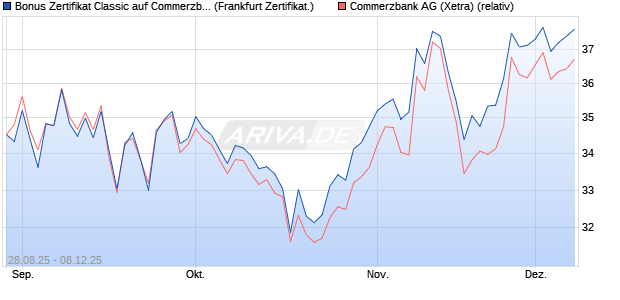 Bonus Zertifikat Classic auf Commerzbank [Société . (WKN: FA88Q6) Chart