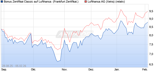 Bonus Zertifikat Classic auf Lufthansa [Soci&eacute;t&eacute; G&eacute;n&eacute;r. (WKN: FA88Q9) Chart