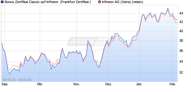 Bonus Zertifikat Classic auf Infineon [Soci&eacute;t&eacute; G&eacute;n&eacute;ral. (WKN: FA88RL) Chart