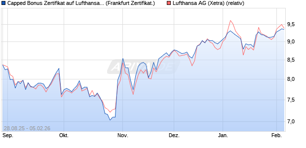 Capped Bonus Zertifikat auf Lufthansa [Soci&eacute;t&eacute; G&eacute;n&eacute;. (WKN: FA88TW) Chart