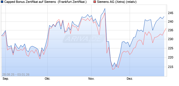 Capped Bonus Zertifikat auf Siemens [Soci&eacute;t&eacute; G&eacute;n&eacute;r. (WKN: FA88W2) Chart
