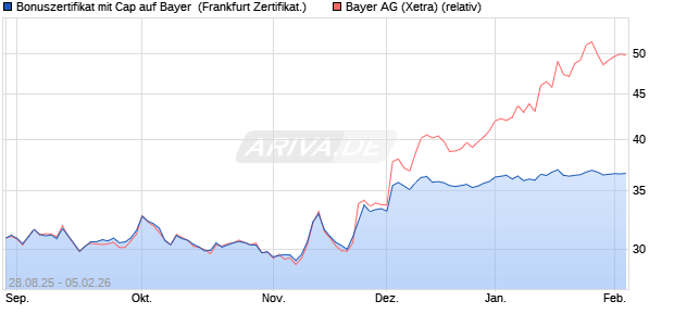 Bonuszertifikat mit Cap auf Bayer [DZ BANK AG] (WKN: DU2UDG) Chart