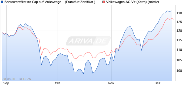 Bonuszertifikat mit Cap auf Volkswagen Vz [DZ BANK . (WKN: DU2UDZ) Chart