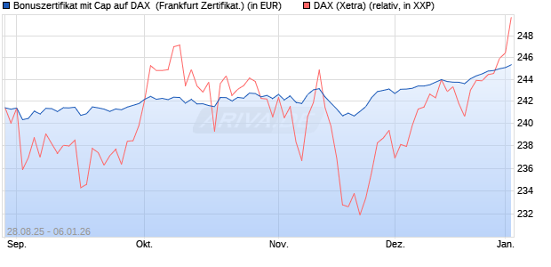 Bonuszertifikat mit Cap auf DAX [DZ BANK AG] (WKN: DU2UYD) Chart