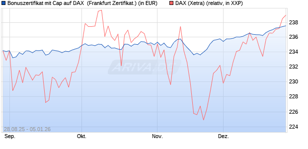 Bonuszertifikat mit Cap auf DAX [DZ BANK AG] (WKN: DU2UYC) Chart