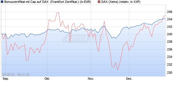 Bonuszertifikat mit Cap auf DAX [DZ BANK AG] (WKN: DU2UYF) Chart