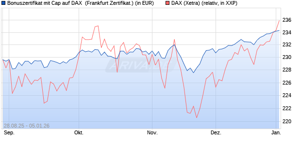 Bonuszertifikat mit Cap auf DAX [DZ BANK AG] (WKN: DU2UYJ) Chart