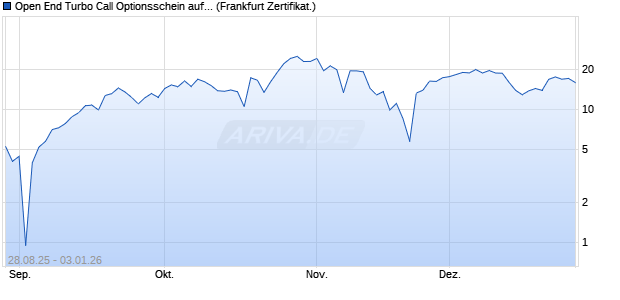 Open End Turbo Call Optionsschein auf NASDAQ 10. (WKN: UQ0SE8) Chart