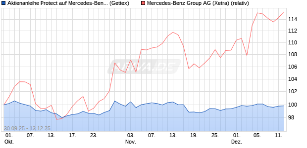UNICREDIT AKTPRO 26 MBG Aktie Chart