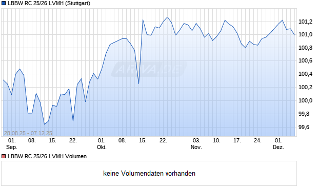 LBBW RC 25/26 LVMH Aktie Chart