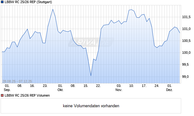 LBBW RC 25/26 REP Aktie Chart