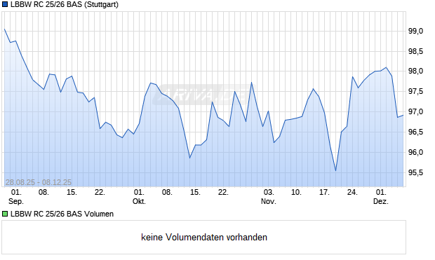 LBBW RC 25/26 BAS Aktie Chart