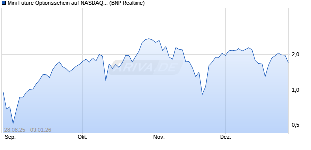 Mini Future Optionsschein auf NASDAQ 100 [BNP Par. (WKN: PJ8C7J) Chart