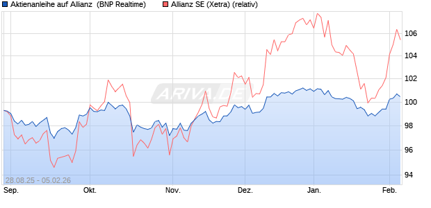 Aktienanleihe auf Allianz [BNP Paribas Emissions- u. (WKN: PJ8DEK) Chart