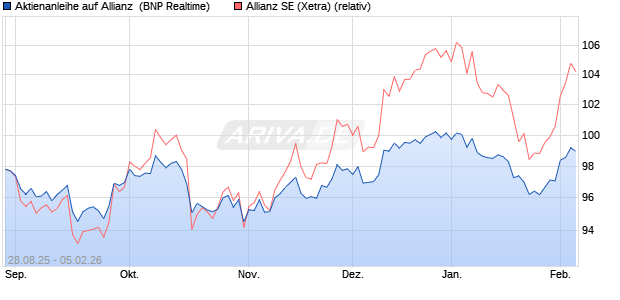 Aktienanleihe auf Allianz [BNP Paribas Emissions- u. (WKN: PJ8DEL) Chart