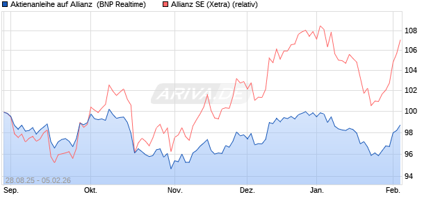 Aktienanleihe auf Allianz [BNP Paribas Emissions- u. (WKN: PJ8DEM) Chart