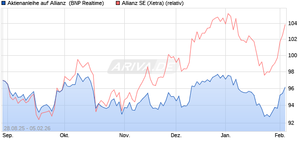 Aktienanleihe auf Allianz [BNP Paribas Emissions- u. (WKN: PJ8DEN) Chart