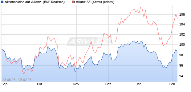 Aktienanleihe auf Allianz [BNP Paribas Emissions- u. (WKN: PJ8DEP) Chart