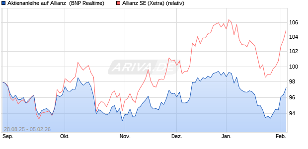 Aktienanleihe auf Allianz [BNP Paribas Emissions- u. (WKN: PJ8DEQ) Chart