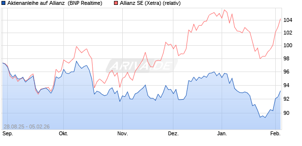 Aktienanleihe auf Allianz [BNP Paribas Emissions- u. (WKN: PJ8DER) Chart