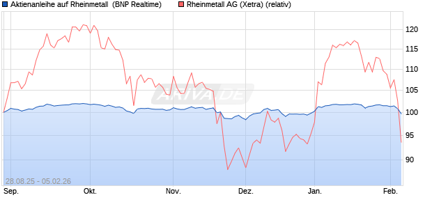 Aktienanleihe auf Rheinmetall [BNP Paribas Emissio. (WKN: PJ8DE2) Chart