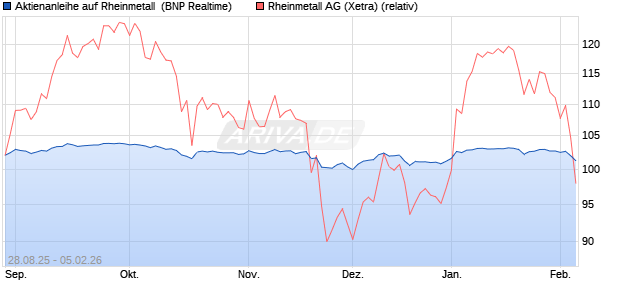 Aktienanleihe auf Rheinmetall [BNP Paribas Emissio. (WKN: PJ8DE3) Chart