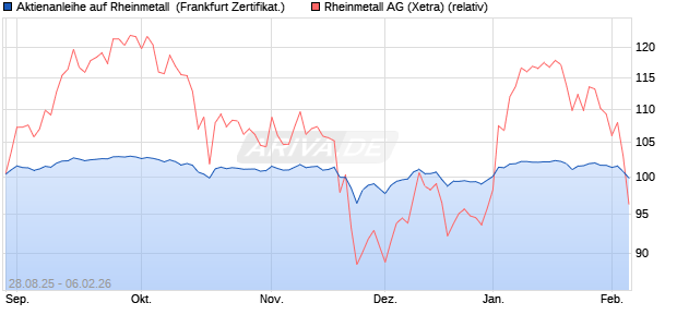 Aktienanleihe auf Rheinmetall [BNP Paribas Emissio. (WKN: PJ8DE4) Chart