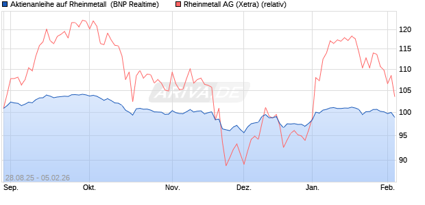 Aktienanleihe auf Rheinmetall [BNP Paribas Emissio. (WKN: PJ8DE5) Chart